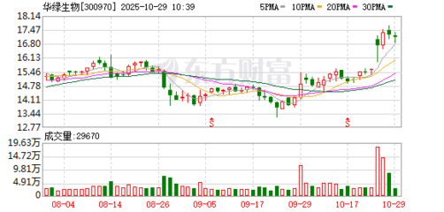 華綠生物（300970）投資價(jià)值分析 食用菌龍頭成長之路