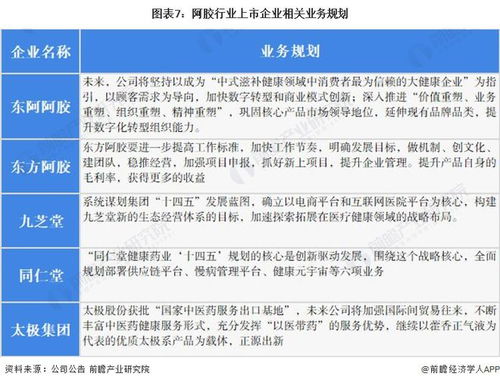2022年阿膠行業(yè)上市公司全方位對比 業(yè)務(wù)布局、業(yè)績表現(xiàn)與投資咨詢